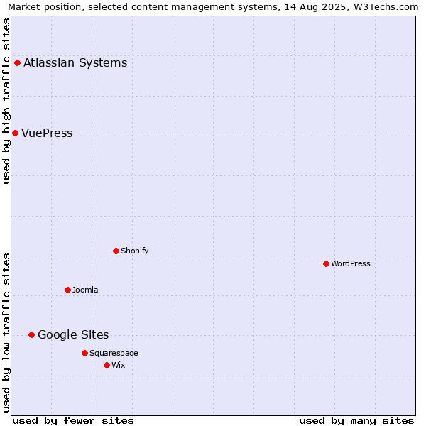 Market position of Google Sites vs. Atlassian Systems vs. VuePress