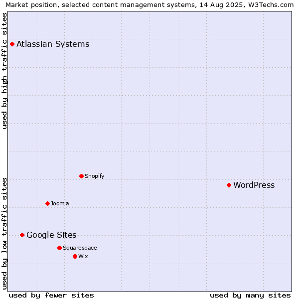 Market position of WordPress vs. Google Sites vs. Atlassian Systems