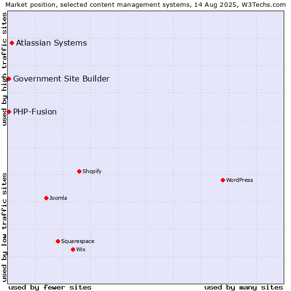 Market position of Atlassian Systems vs. PHP-Fusion vs. Government Site Builder