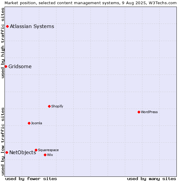 Market position of Atlassian Systems vs. NetObjects vs. Gridsome