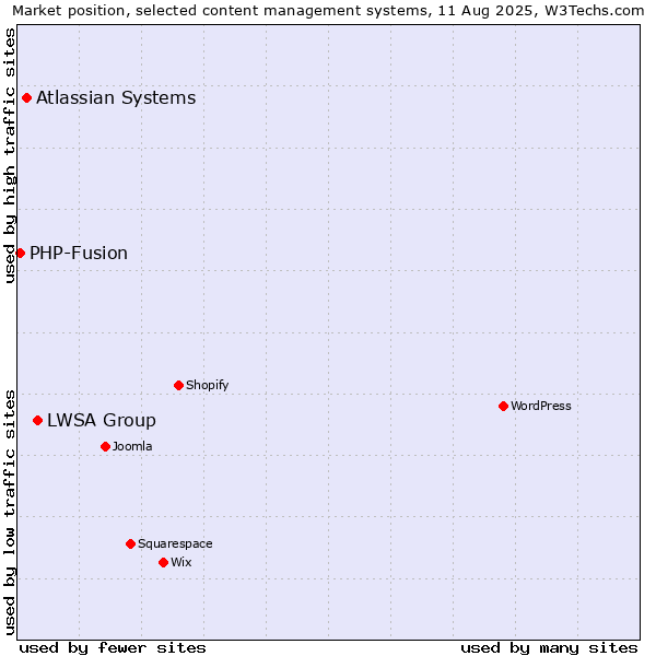 Market position of LWSA Group vs. Atlassian Systems vs. PHP-Fusion
