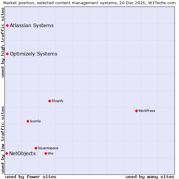 Market position of Optimizely Systems vs. Atlassian Systems vs. NetObjects