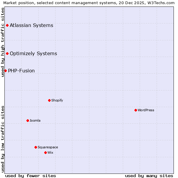 Market position of Optimizely Systems vs. Atlassian Systems vs. PHP-Fusion