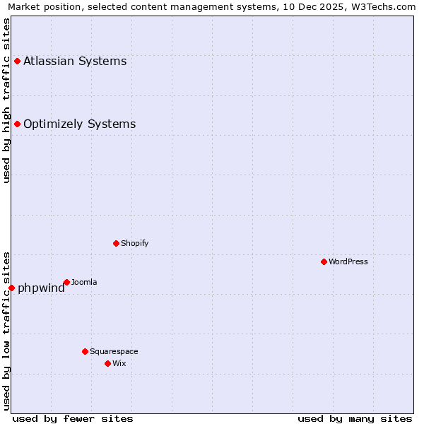 Market position of Optimizely Systems vs. Atlassian Systems vs. phpwind