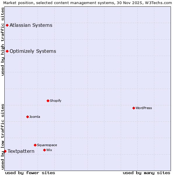 Market position of Optimizely Systems vs. Atlassian Systems vs. Textpattern