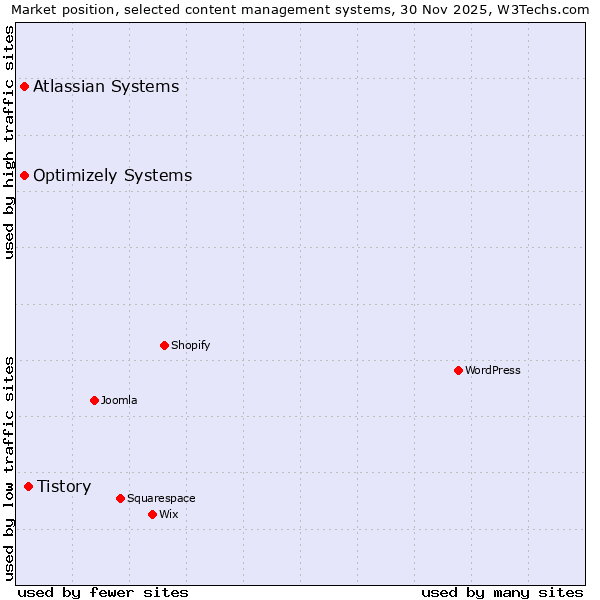 Market position of Tistory vs. Optimizely Systems vs. Atlassian Systems