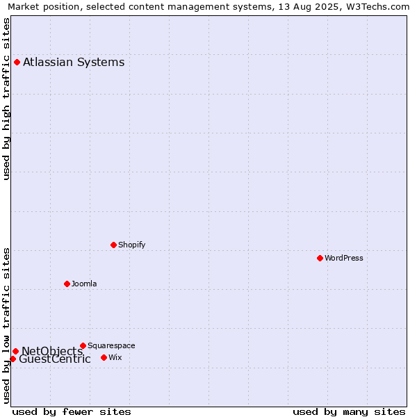 Market position of Atlassian Systems vs. NetObjects vs. GuestCentric