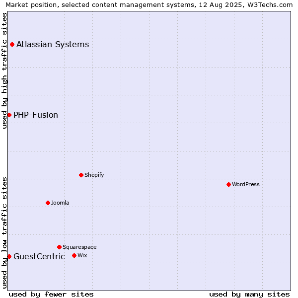 Market position of Atlassian Systems vs. PHP-Fusion vs. GuestCentric
