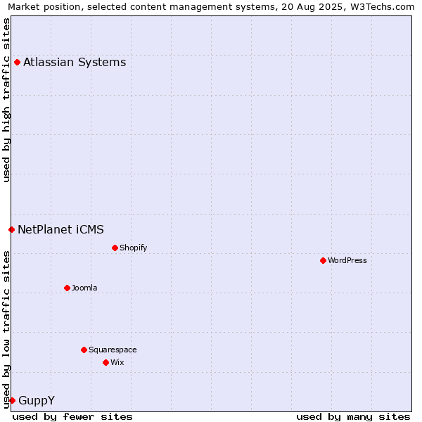 Market position of Atlassian Systems vs. GuppY vs. NetPlanet iCMS