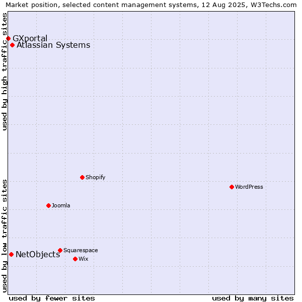 Market position of Atlassian Systems vs. NetObjects vs. GXportal
