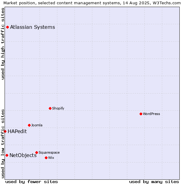 Market position of Atlassian Systems vs. NetObjects vs. HAPedit