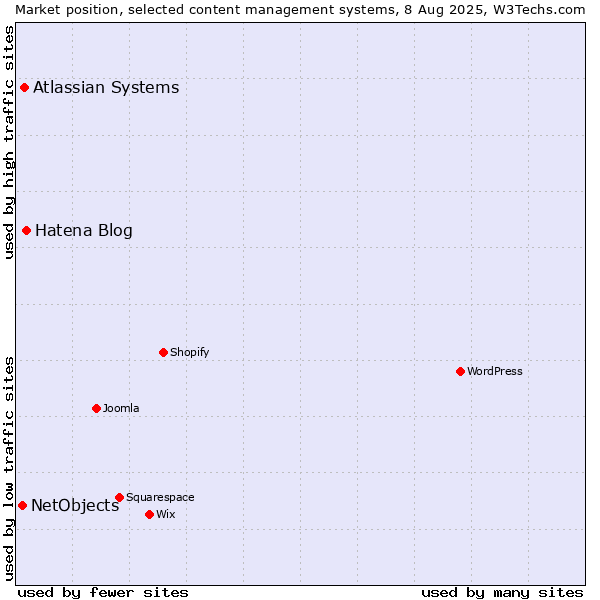 Market position of Hatena Blog vs. Atlassian Systems vs. NetObjects
