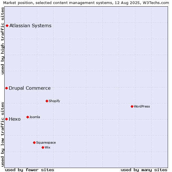 Market position of Atlassian Systems vs. Hexo vs. Drupal Commerce