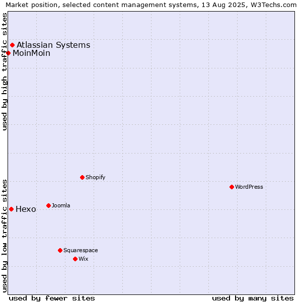 Market position of Atlassian Systems vs. Hexo vs. MoinMoin