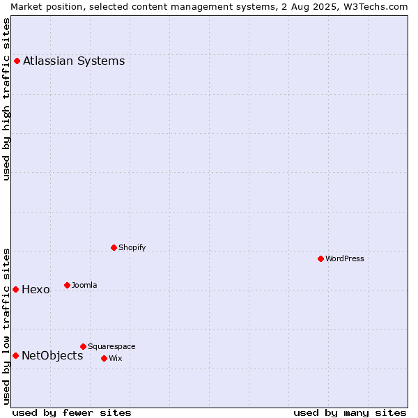 Market position of Atlassian Systems vs. Hexo vs. NetObjects
