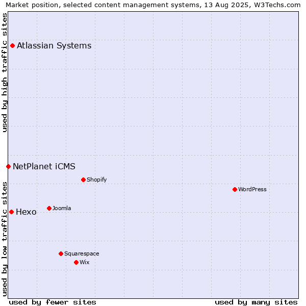 Market position of Atlassian Systems vs. Hexo vs. NetPlanet iCMS