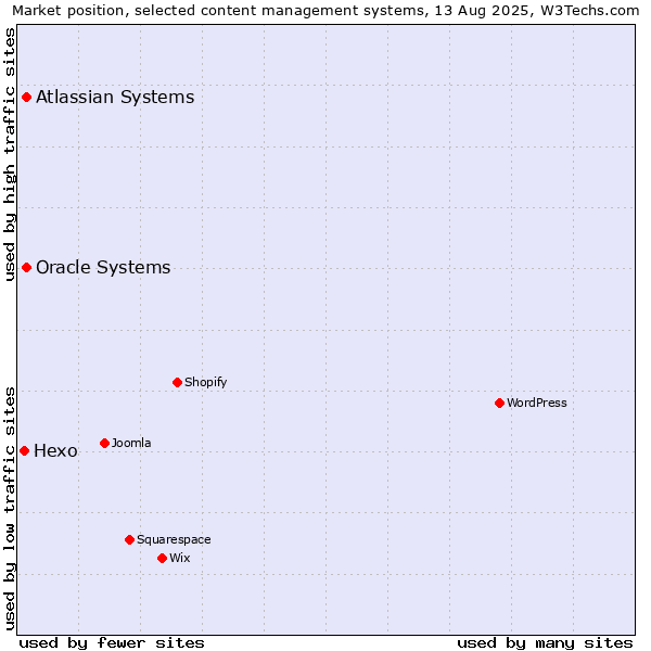 Market position of Oracle Systems vs. Atlassian Systems vs. Hexo