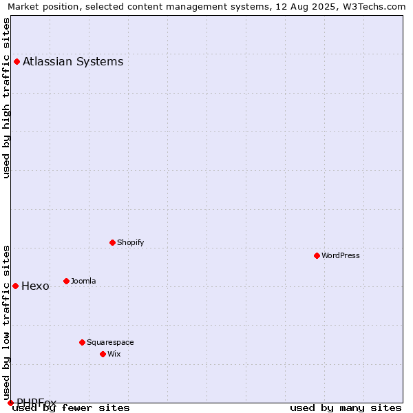 Market position of Atlassian Systems vs. Hexo vs. PHPFox