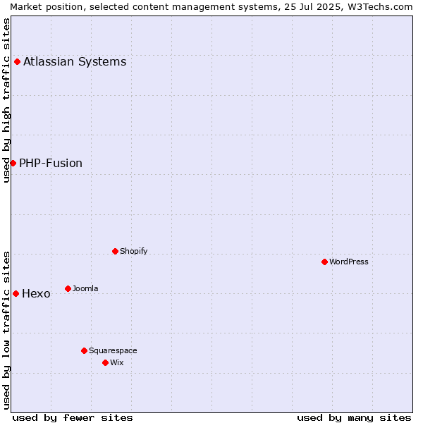 Market position of Atlassian Systems vs. Hexo vs. PHP-Fusion