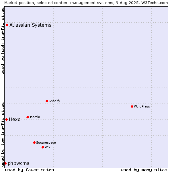 Market position of Atlassian Systems vs. Hexo vs. phpwcms