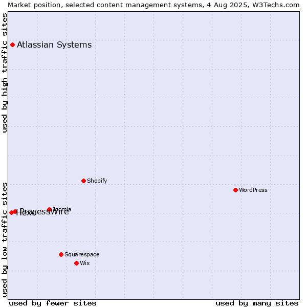 Market position of ProcessWire vs. Atlassian Systems vs. Hexo