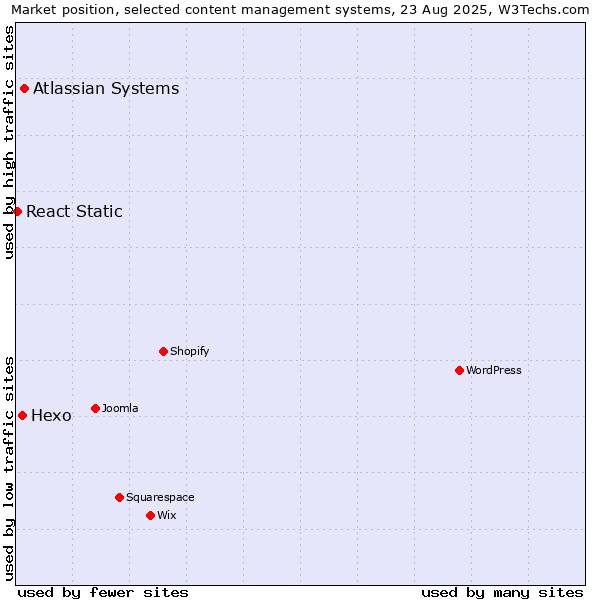Market position of Atlassian Systems vs. Hexo vs. React Static