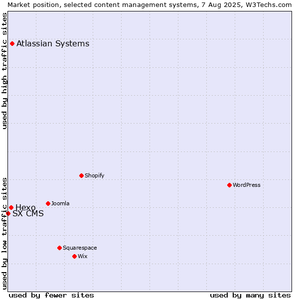 Market position of Atlassian Systems vs. Hexo vs. SX CMS