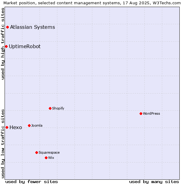 Market position of Atlassian Systems vs. Hexo vs. UptimeRobot