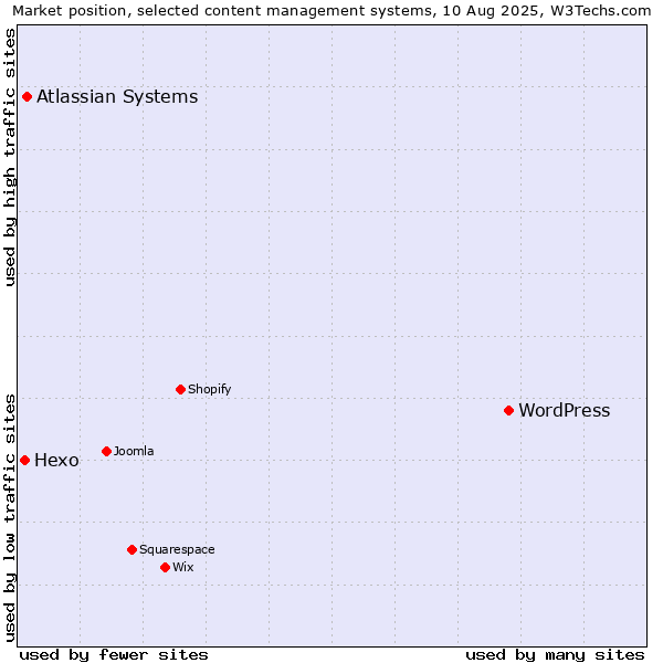 Market position of WordPress vs. Atlassian Systems vs. Hexo