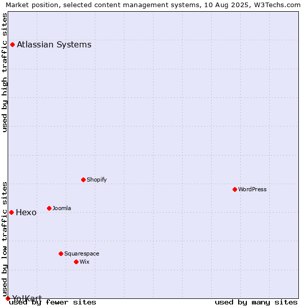 Market position of Atlassian Systems vs. Hexo vs. Yo!Kart