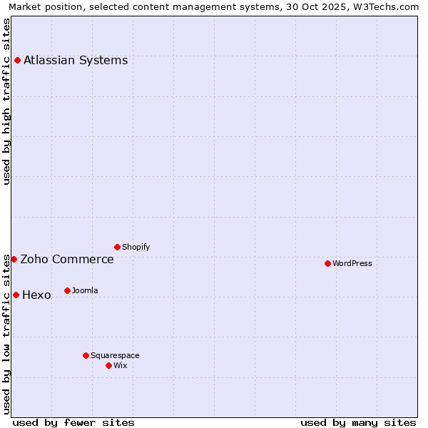 Market position of Atlassian Systems vs. Hexo vs. Zoho Commerce