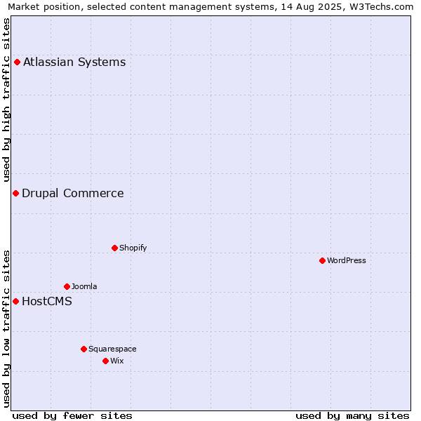 Market position of Atlassian Systems vs. Drupal Commerce vs. HostCMS