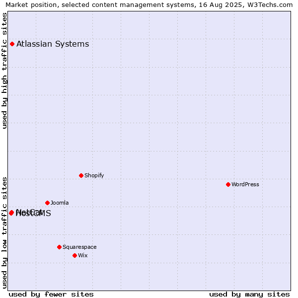 Market position of Atlassian Systems vs. NetCat vs. HostCMS