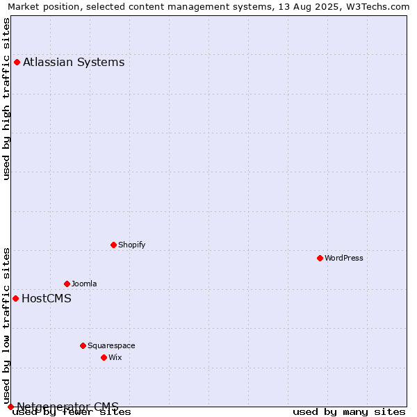 Market position of Atlassian Systems vs. HostCMS vs. Netgenerator CMS