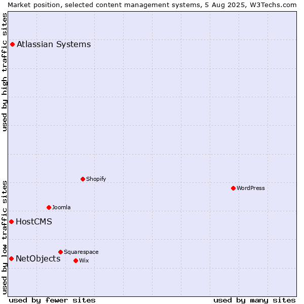 Market position of Atlassian Systems vs. HostCMS vs. NetObjects