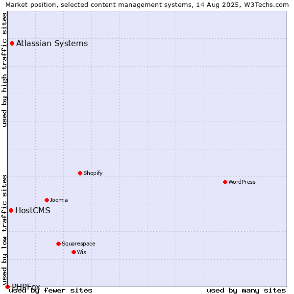 Market position of Atlassian Systems vs. HostCMS vs. PHPFox