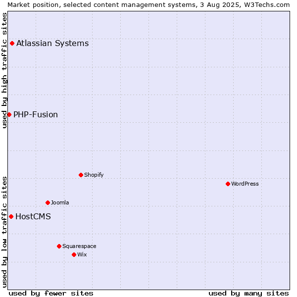 Market position of Atlassian Systems vs. HostCMS vs. PHP-Fusion