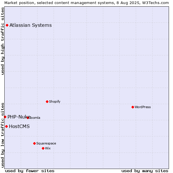 Market position of Atlassian Systems vs. HostCMS vs. PHP-Nuke