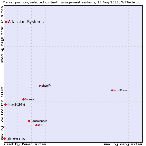 Market position of Atlassian Systems vs. HostCMS vs. phpwcms