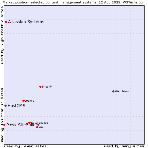 Market position of Atlassian Systems vs. HostCMS vs. Plesk SiteBuilder