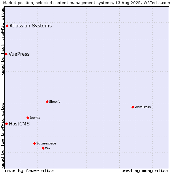 Market position of Atlassian Systems vs. HostCMS vs. VuePress