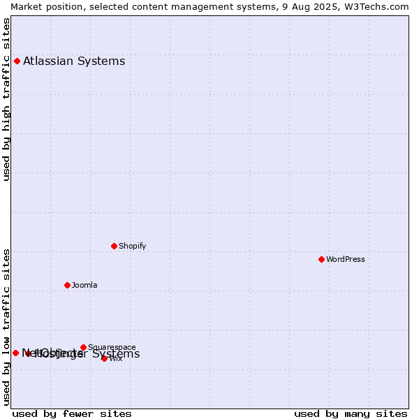 Market position of Hostinger Systems vs. Atlassian Systems vs. NetObjects