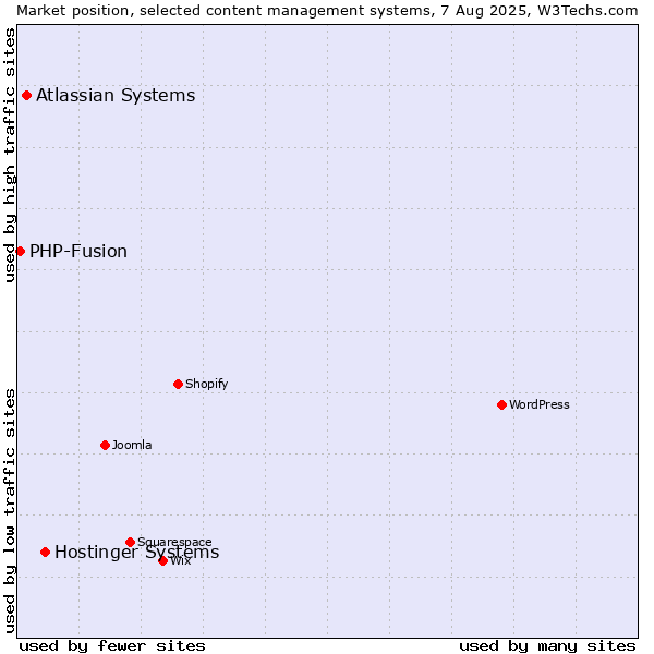 Market position of Hostinger Systems vs. Atlassian Systems vs. PHP-Fusion