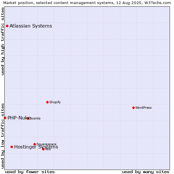Market position of Hostinger Systems vs. Atlassian Systems vs. PHP-Nuke