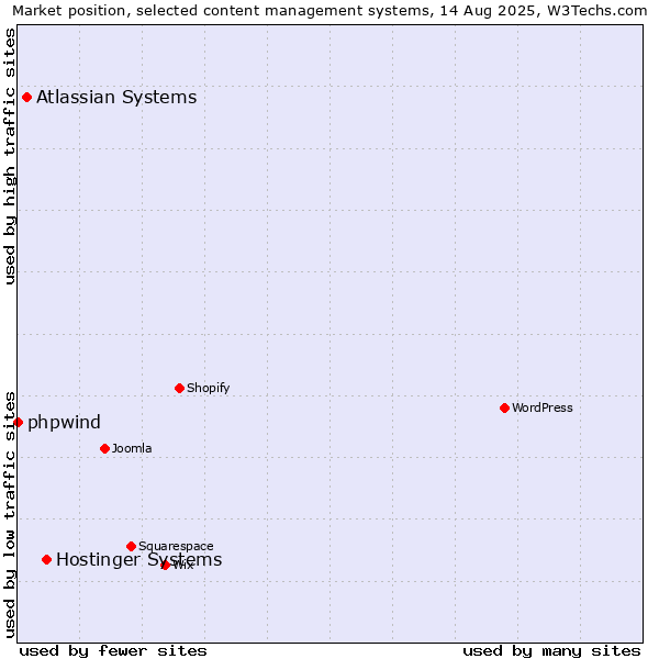 Market position of Hostinger Systems vs. Atlassian Systems vs. phpwind