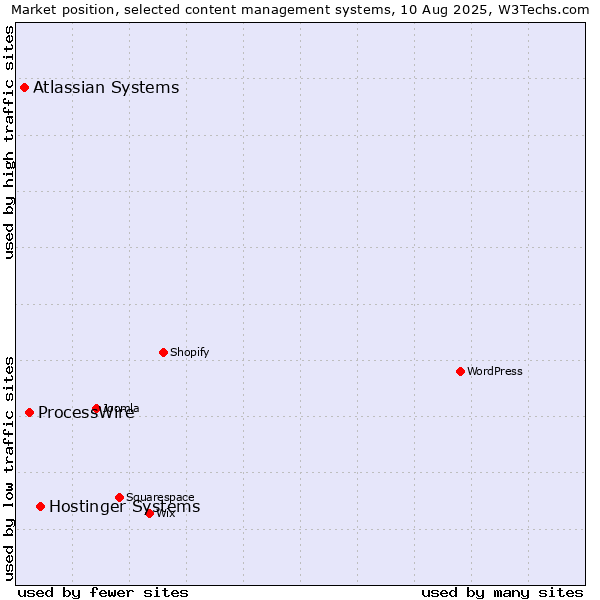 Market position of Hostinger Systems vs. ProcessWire vs. Atlassian Systems