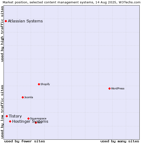 Market position of Hostinger Systems vs. Tistory vs. Atlassian Systems