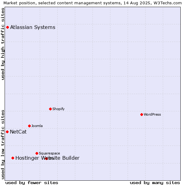 Market position of Hostinger Website Builder vs. Atlassian Systems vs. NetCat