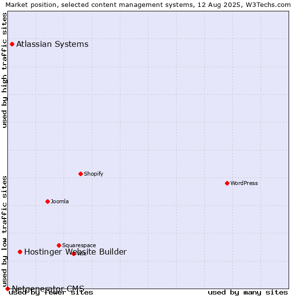 Market position of Hostinger Website Builder vs. Atlassian Systems vs. Netgenerator CMS