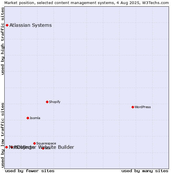 Market position of Hostinger Website Builder vs. Atlassian Systems vs. NetObjects